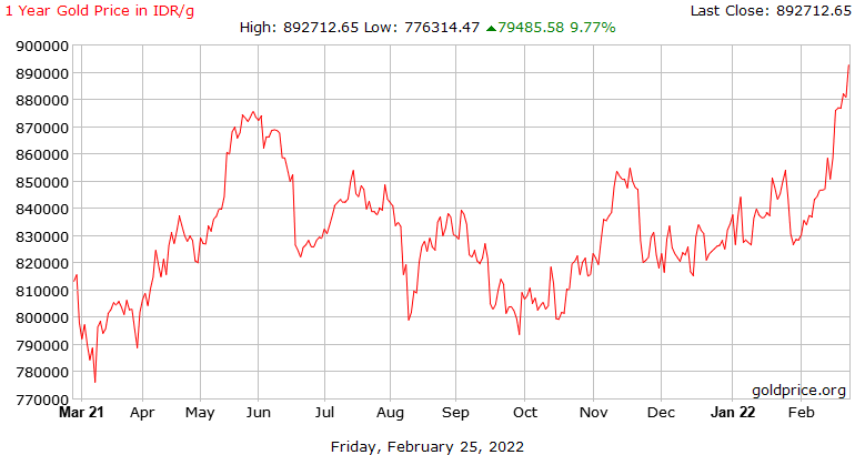 grafik-harga-emas-naik