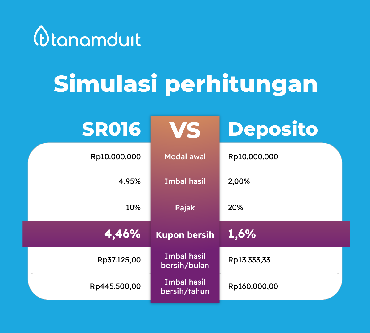 SR016 bisa jadi salah satu pilihan investasi yang menarik kalau kamu ingin berinvestasi pada produk rendah risiko dan mendapat jaminan langsung oleh negara. Produk ini juga cocok kamu gunakan untuk melakukan diversifikasi aset investasi.  SR016 telah rilis dan sudah dapat kamu beli selama masa penawaran (25 Februari–16 Maret 2022). Jenis kupon SR016 adalah fixed rate dengan kupon 4,95% per tahun. Kamu juga berkesempatan memperoleh promo menarik investasi SR016 di tanamduit, lho! Yuk, investasi SR016 dengan download tanamduit sekarang! Tanamduit telah menjadi mitra distribusi yang telah dipercaya Kementerian Keuangan RI sejak awal perilisan SBN secara online tahun 2018.