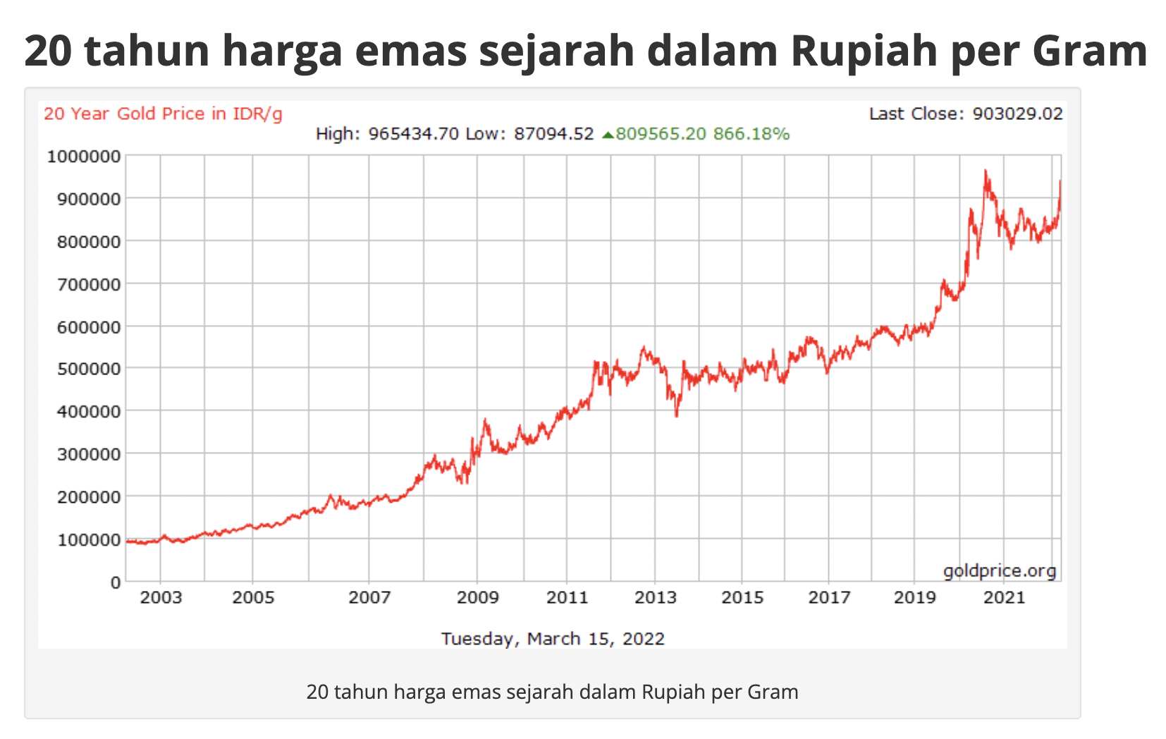 grafik-harga-emas-20-tahun-terakhir