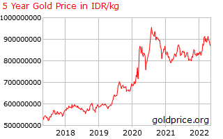 nabung-emas-online-5-tahun