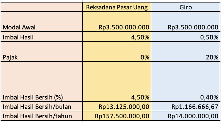 simulasi-perhitungan-keuntungan-giro-vs-RDPU-untuk-optimalkan-idle-fund-adalah