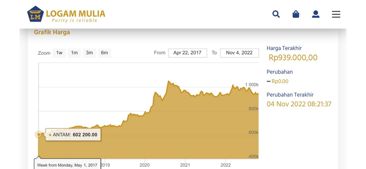 grafik-harga-kartu-emas-antam-dalam-7-tahun