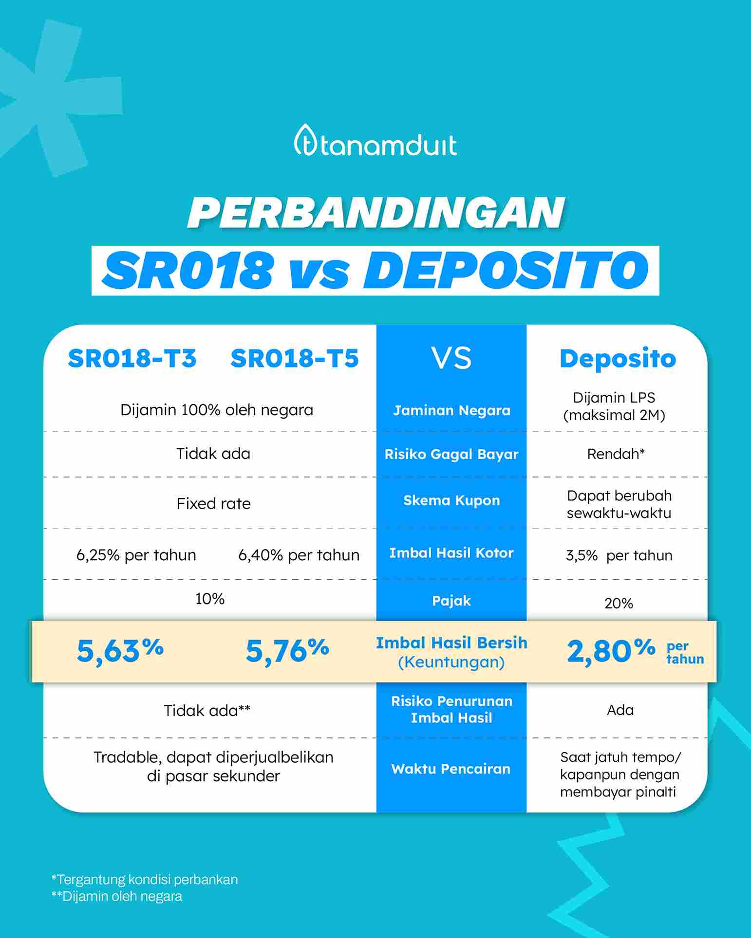 perbandingan-investasi-sr018-vs-deposito