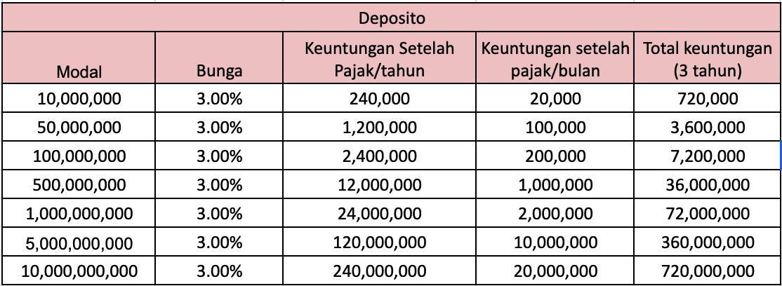 simulasi imbal hasil deposito