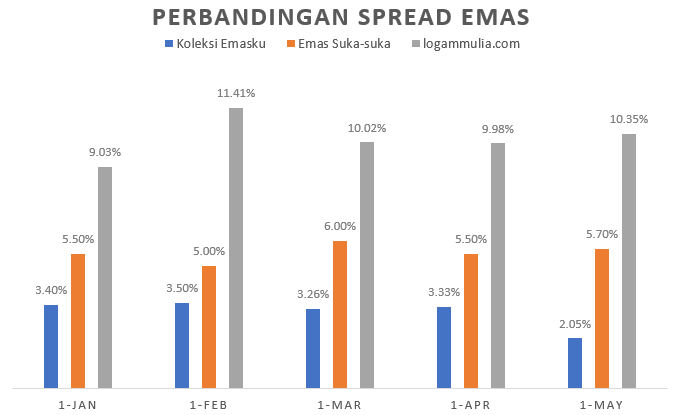 grafik-perbandingan-harga-emas