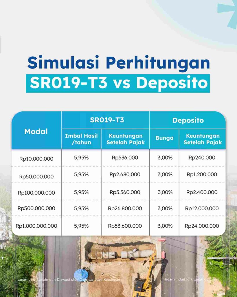 simulasi imbal hasil sr019 tenor 3 tahun