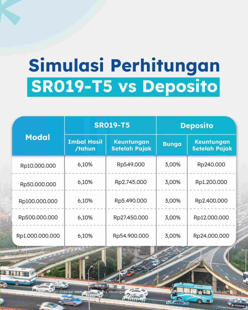 simulasi imbal hasil sr019 tenor 5 tahun