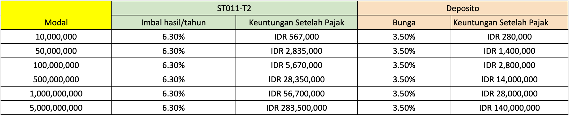 simulasi imbal hasil ST011 - tenor 2 tahun