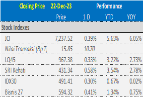 market-update-ihsg-22-desember-2023