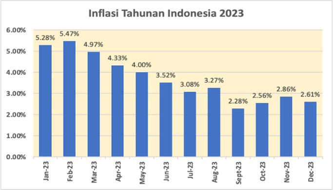 market-update-3-januari-2024-inflasi-tahunan