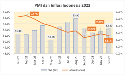 pmi-dan-inflasi-indonesia-2023