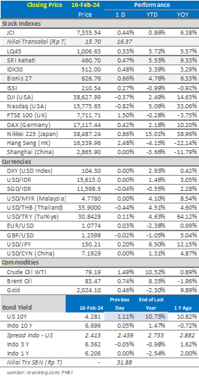 market-update-19-februari