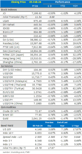 market-update-5-februari