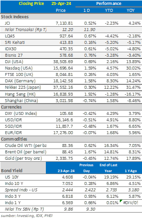 market update 24 april 2024