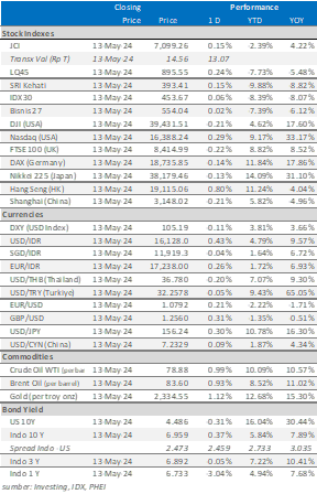 data market update 14 mei 2024
