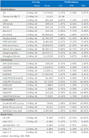 data market update 16 mei 2024