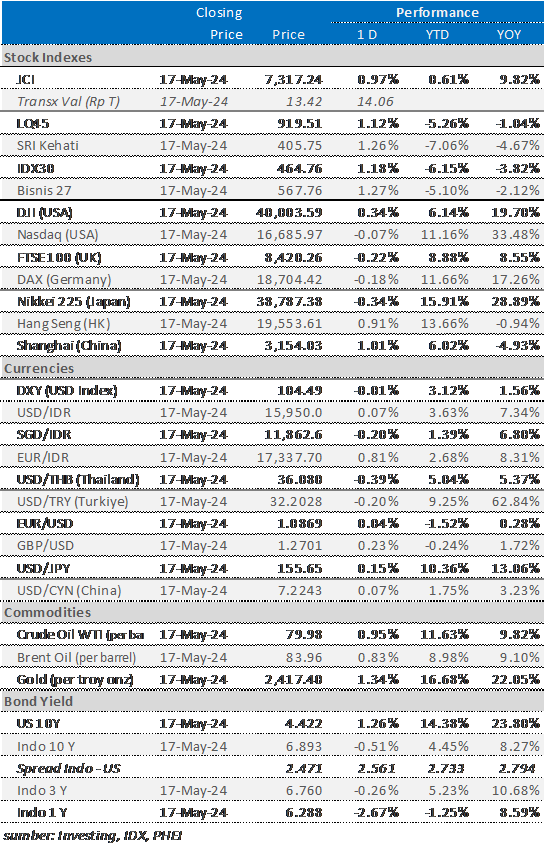 market-update-20-mei-2024