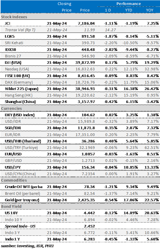 market-update-22-mei-2024