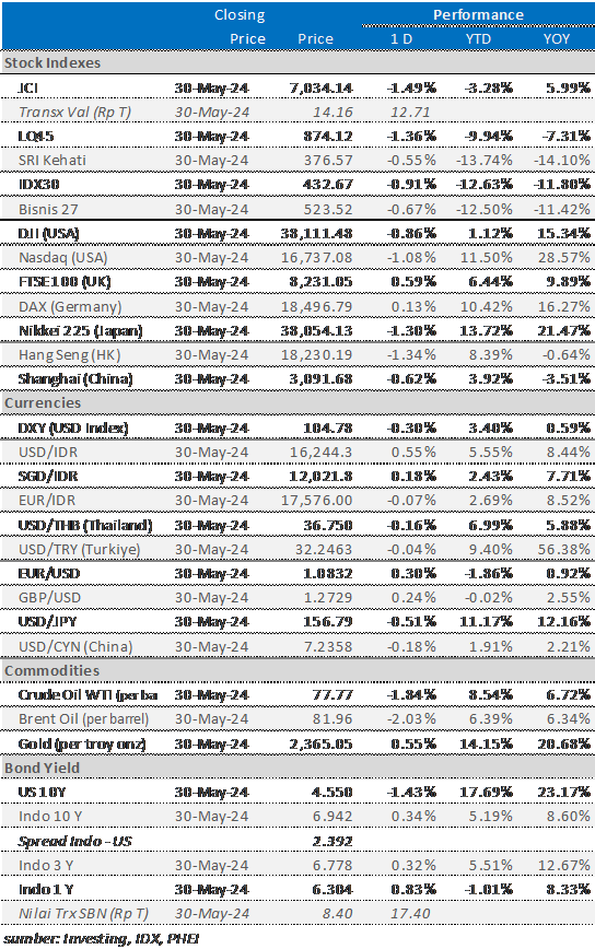 market-update-31-mei-2024