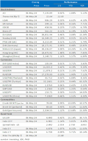data market update 7 mei 2024