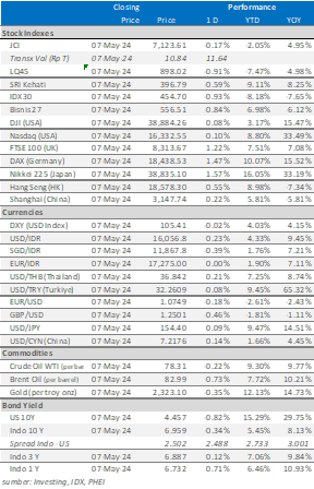 data market update 8 mei 2024