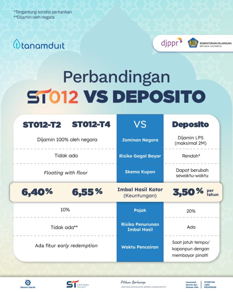 sukuk-tabungan-st012-vs-deposito