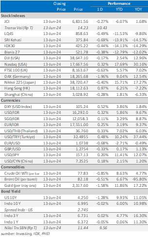 market update 14 juni 2024