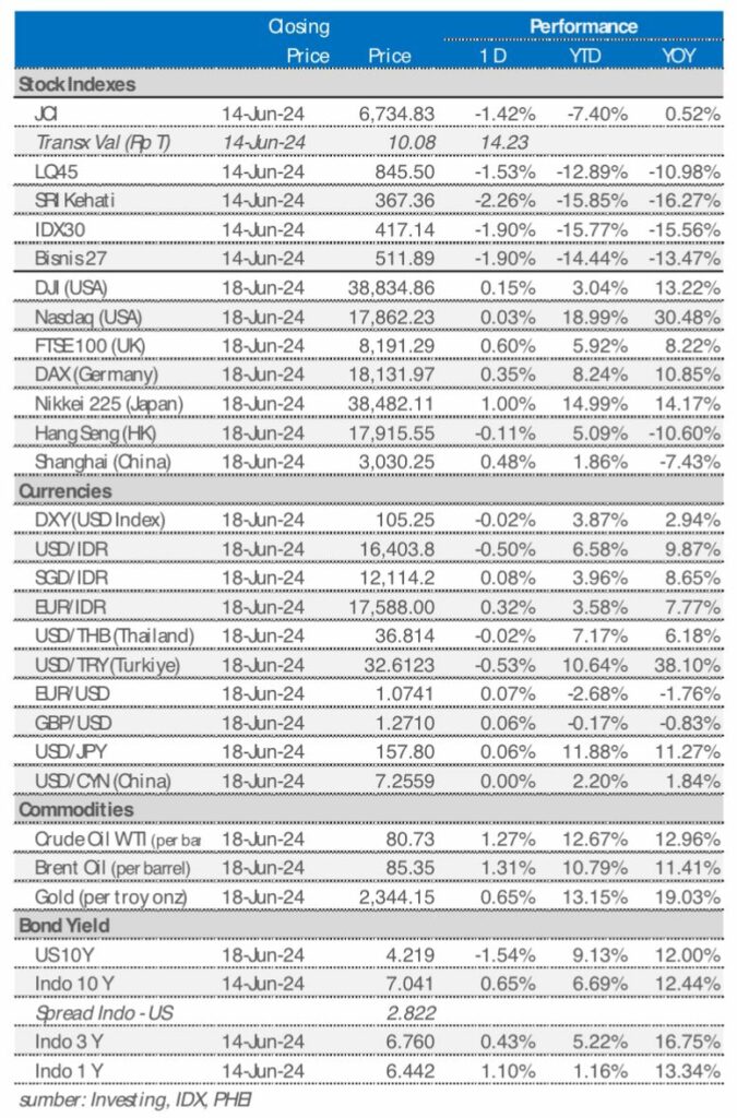 market update 19 juni 2024