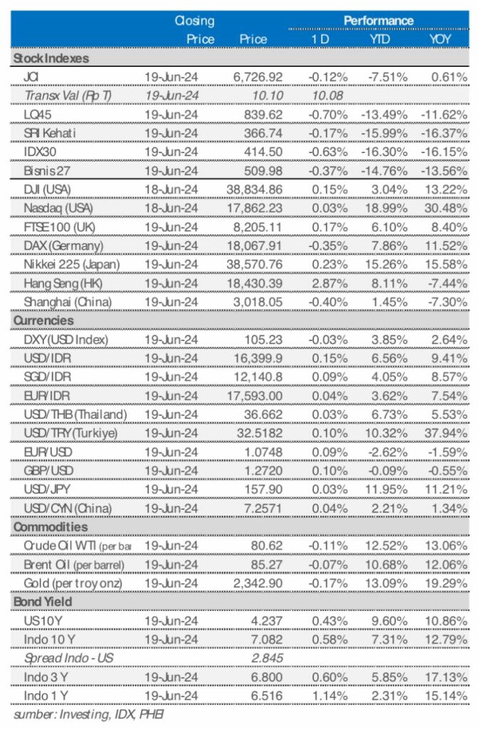 market update 20 juni 2024