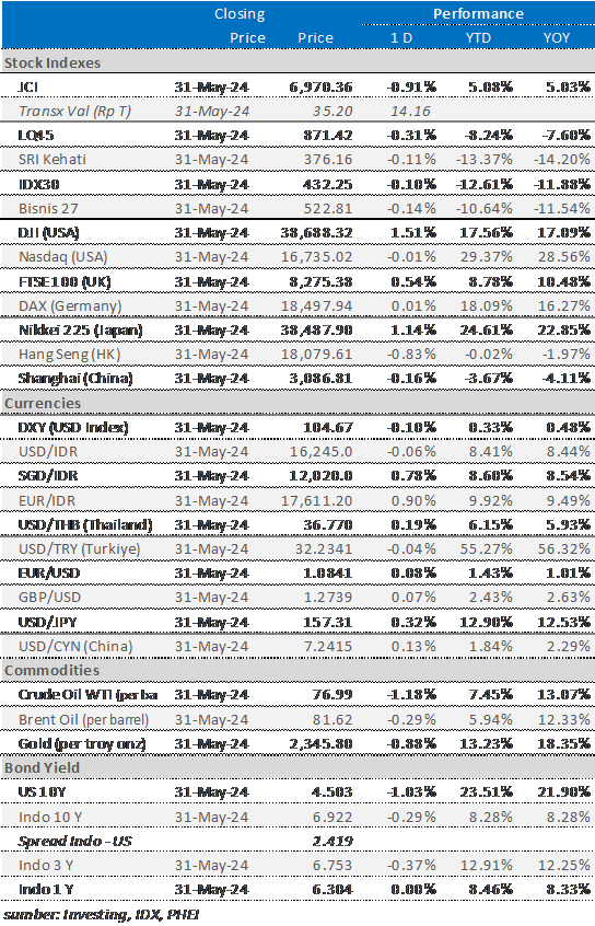 market update 3 juni 2024