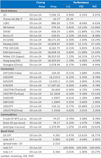 market update 4 juni 2024