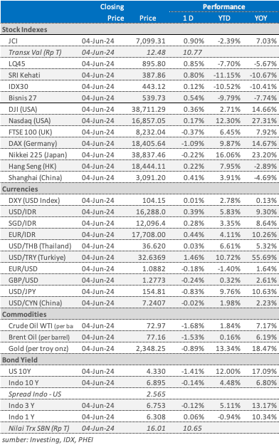 market update 6 juni 2024