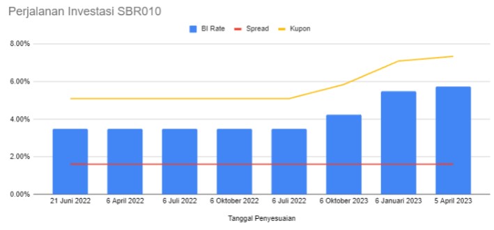 perjalanan investor SBR010 mengalami kenaikan kupon