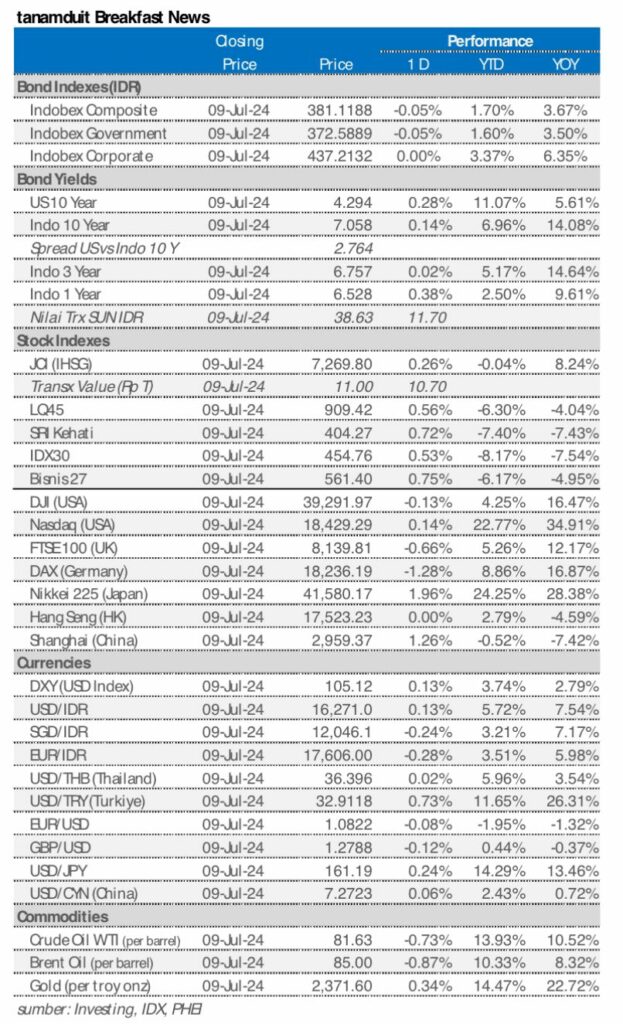 Market update 10 juli 2024