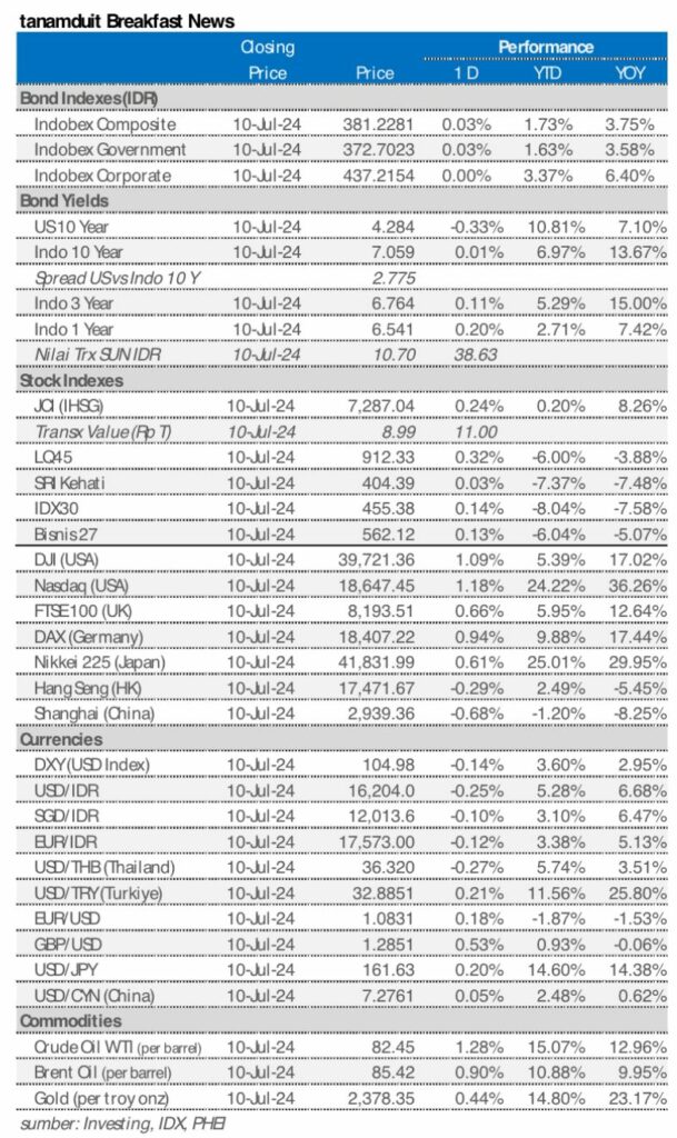 Market update 11 juli 2024