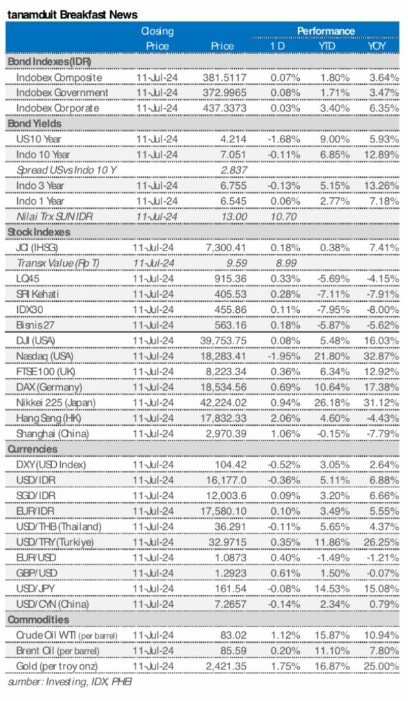 Market update 12 juli 2024