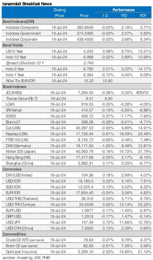 Market update 22 juli 2024