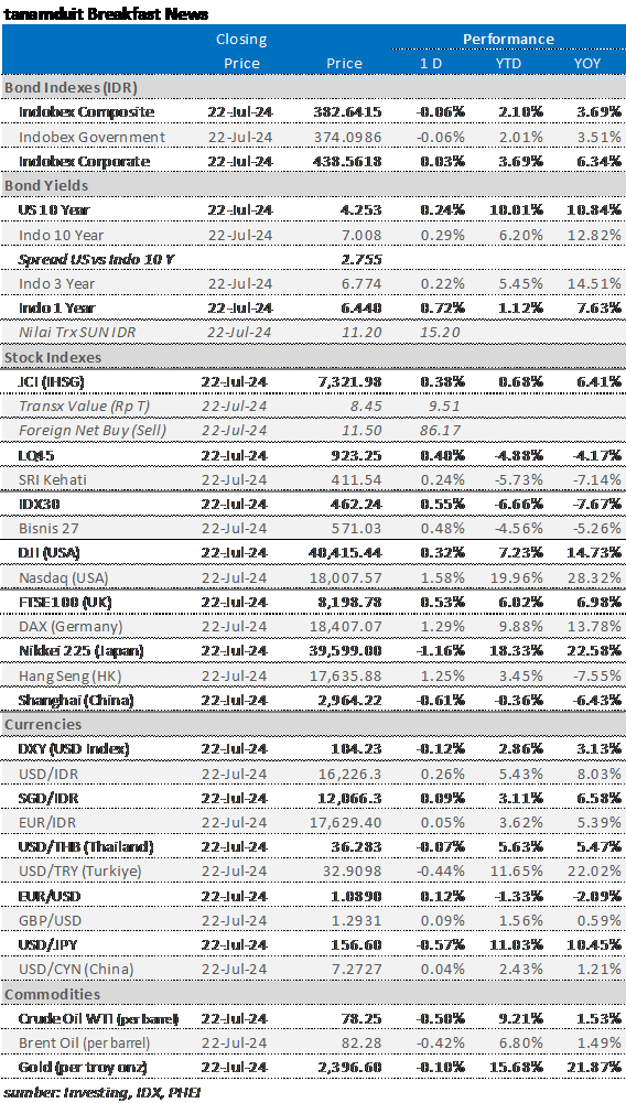 Market update 23 juli 2024