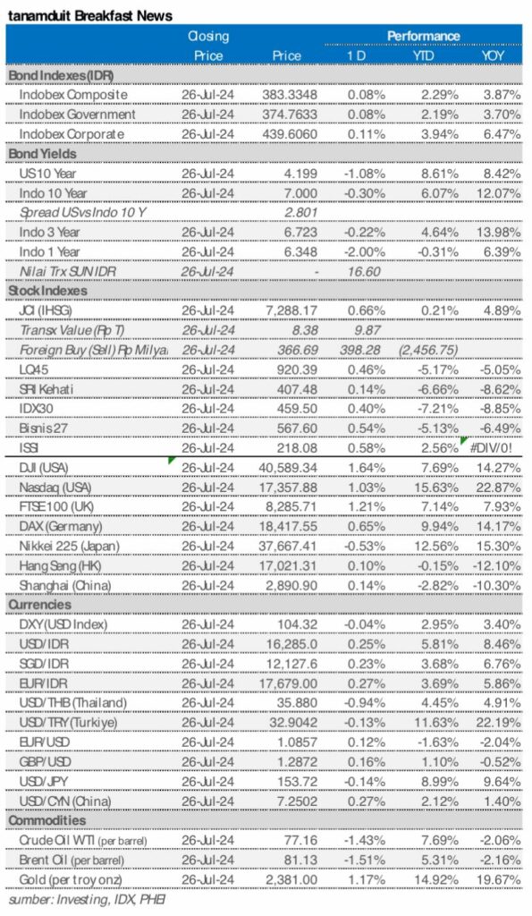 market update 29 juli 2024