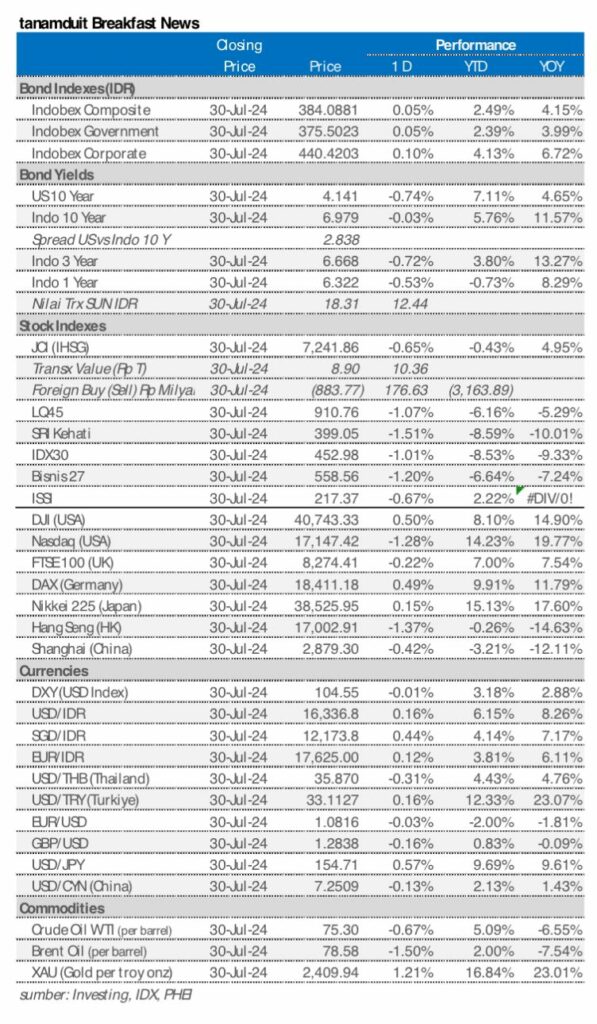Market update 31 juli 2024