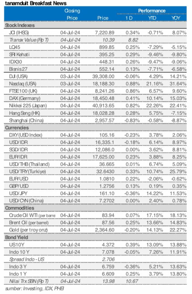 Market update 5 juli 2024
