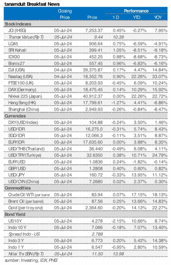 Market update 8 juli 2024