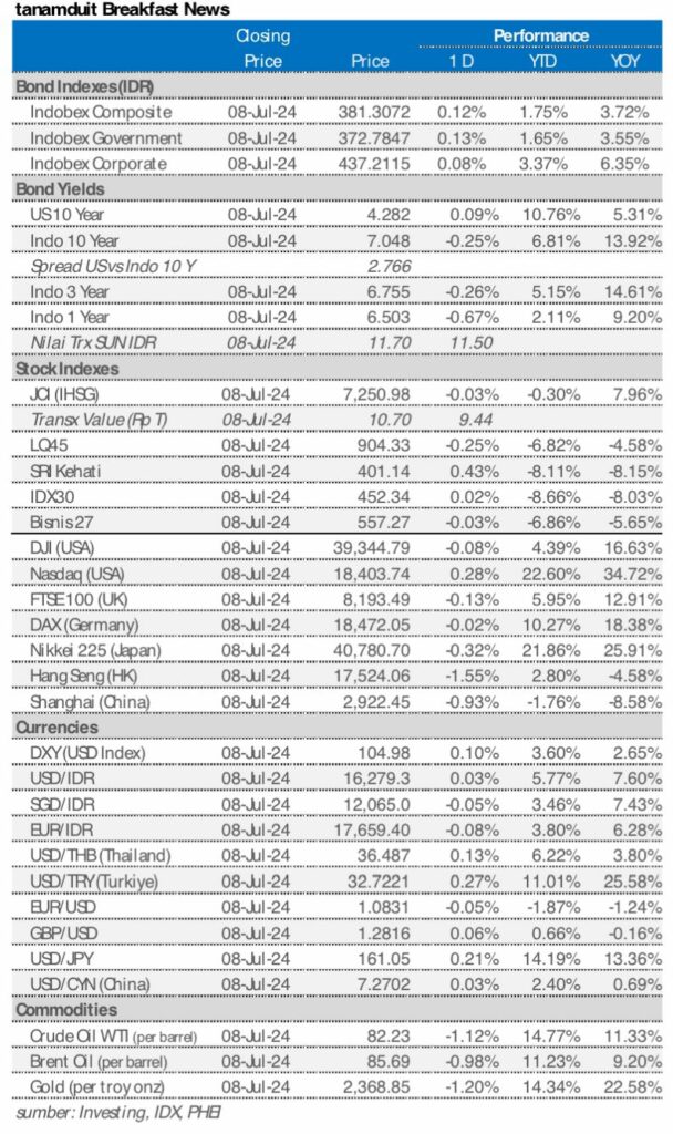 Market update 9 juli 2024