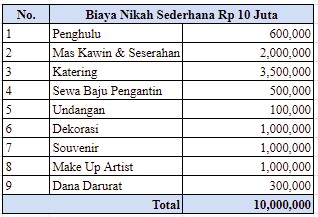 rincian budget biaya nikah sederhana 10 juta