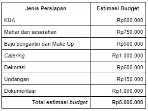 biaya nikah sederhana 5 juta