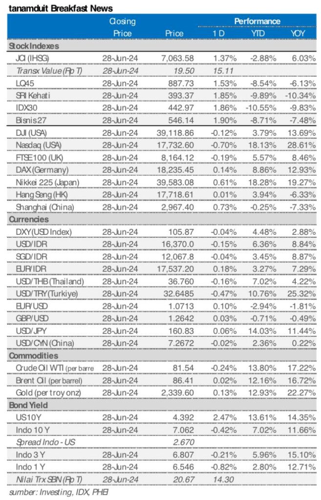 market update 1 juli 2024