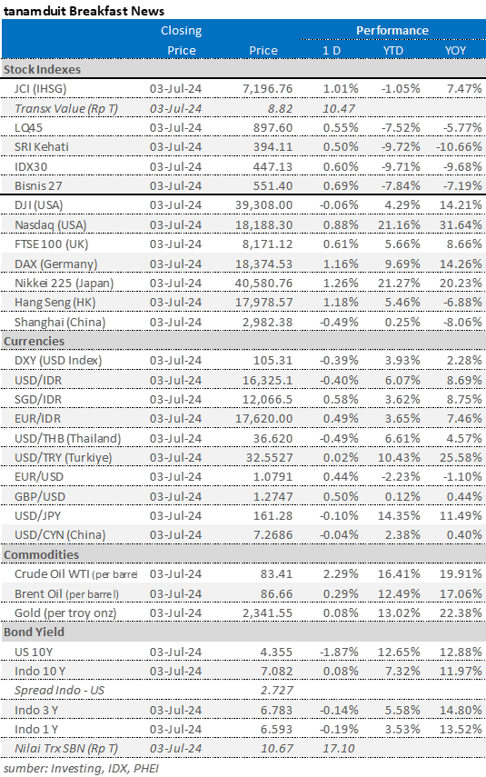 market update 4 juli 2024