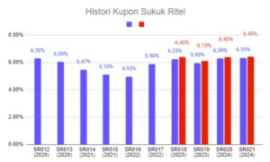 grafik data historis kupon sukuk ritel
