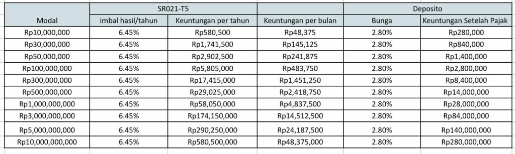 Imbal Hasil SR021-T5 vs Deposito