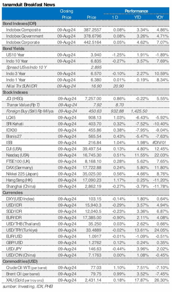 Market update 12 agustus 2024